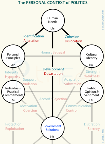 Specific influences generated by the personal context of politics.